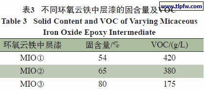 不同环氧云铁中层漆的固含量及VOC