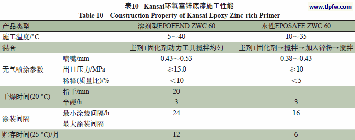 Kansai环氧富锌底漆施工性能