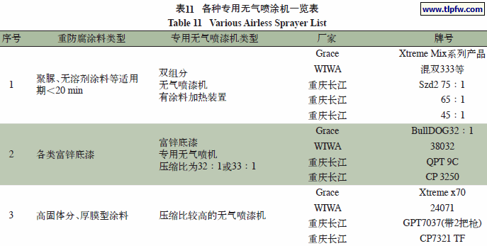 各种专用无气喷涂机一览表