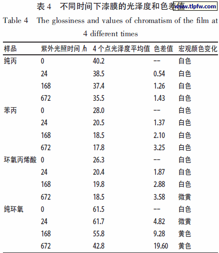 不同时间下漆膜的光泽度和色差值