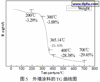 外墙涂料的TG 曲线图