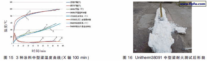 水基薄膜型膨胀防火涂料的研究