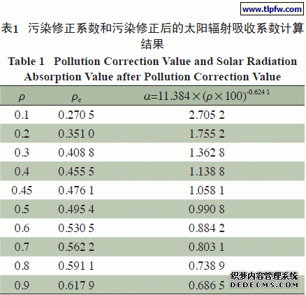 污染修正系数和污染修正后的太阳辐射吸收系数计算结果
