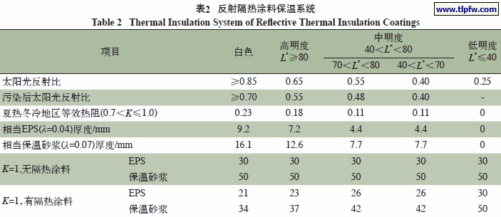 反射隔热涂料保温系统