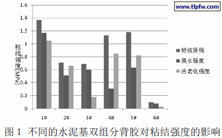 不同的水泥基双组分背胶对粘结强度的影响