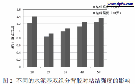 不同的水泥基双组分背胶对粘结强度的影响