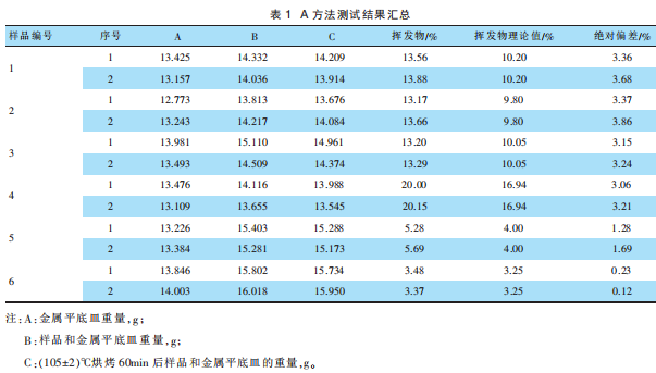A 方法测试结果汇总