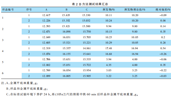B 方法测试结果汇总