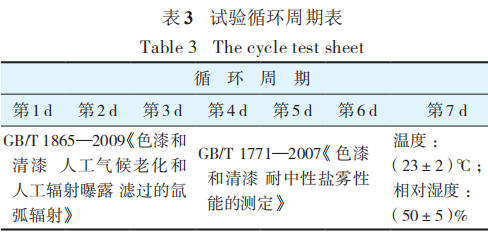 试验循环周期表
