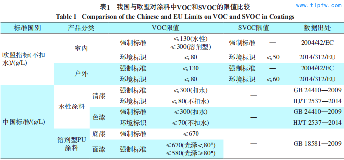 我国与欧盟对涂料中VOC和SVOC的限值比较