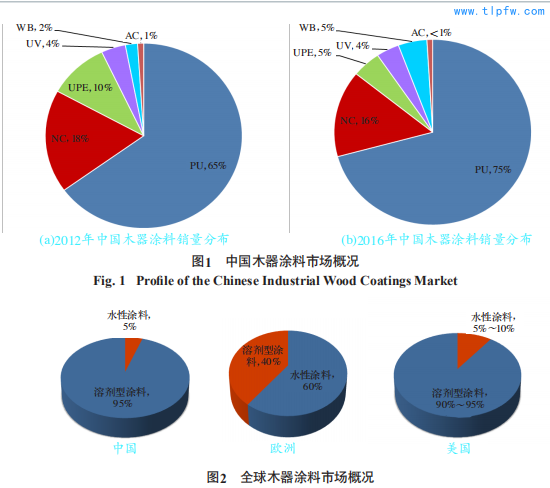 中国木器涂料市场概况,全球木器涂料市场概况