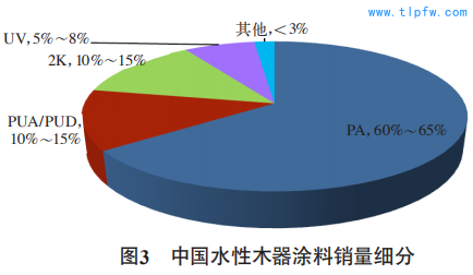 中国水性木器涂料销量细分