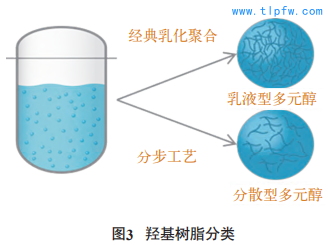 羟基树脂分类
