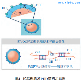 羟基树脂及PUD结构示意图