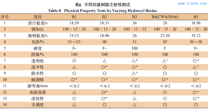 不同羟基树脂之物性测试