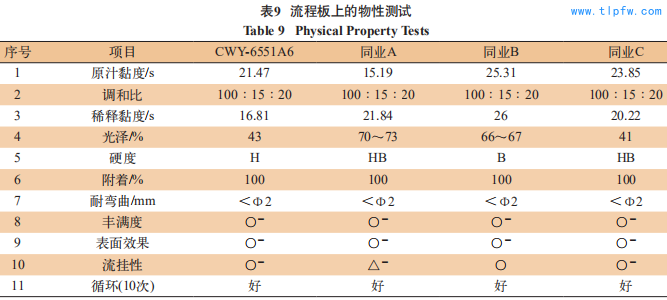 流程板上的物性测试
