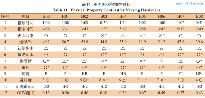 不同固化剂物性对比