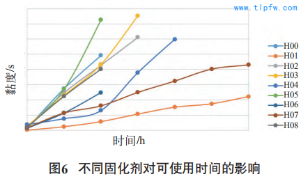 不同固化剂对可使用时间的影响