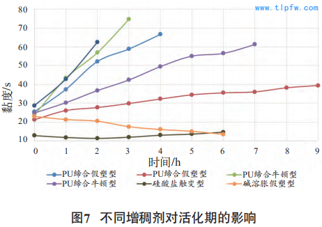 不同增稠剂对活化期的影响