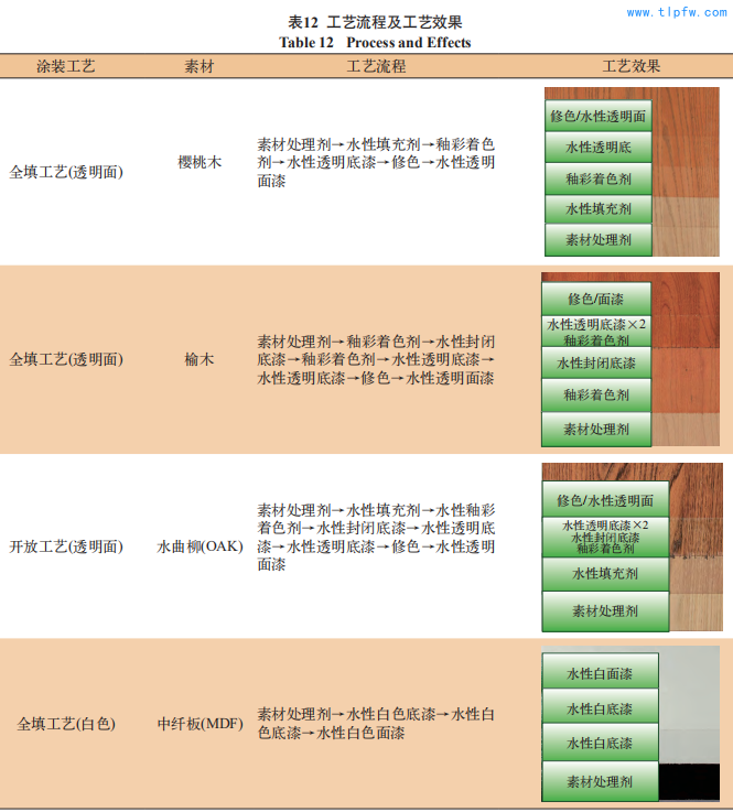 工艺流程及工艺效果