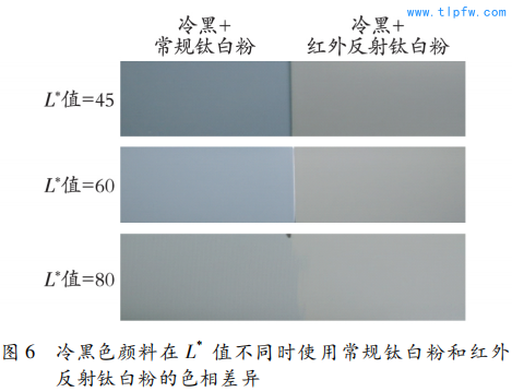 冷黑色颜料在 L* 值不同时使用常规钛白粉和红外反射钛白粉的色相差异