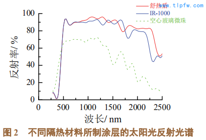 不同隔热材料所制涂层的太阳光反射光谱
