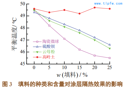 填料的种类和含量对涂层隔热效果的影响