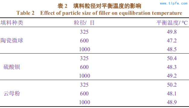 填料粒径对平衡温度的影响