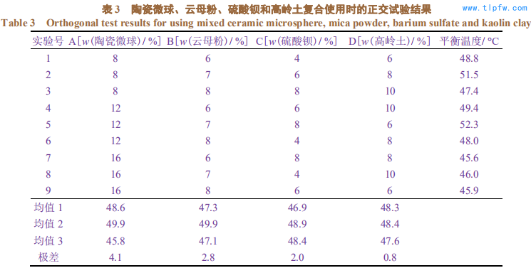 陶瓷微球、云母粉、硫酸钡和高岭土复合使用时的正交试验结果