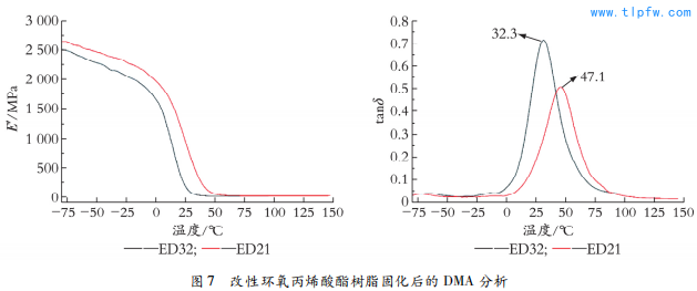 改性环氧丙烯酸酯树脂固化后的 DMA 分析