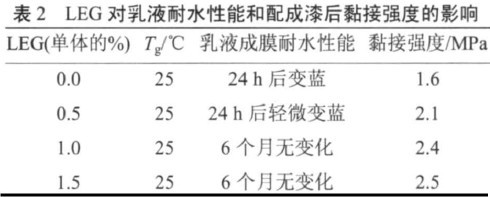 201109051837145402.jpg LEG 对乳液耐水性能和配成漆后黏接强度的影响