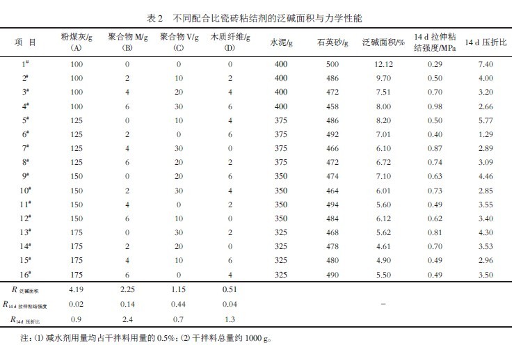 201109280002235180.jpg 不同配合比瓷砖粘结剂的泛碱面积与力学性能