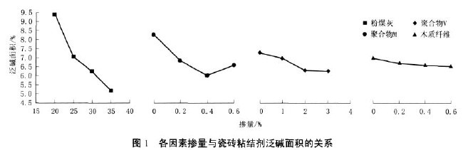 201109280003209107.jpg 各因素掺量与瓷砖粘结剂泛碱面积的关系