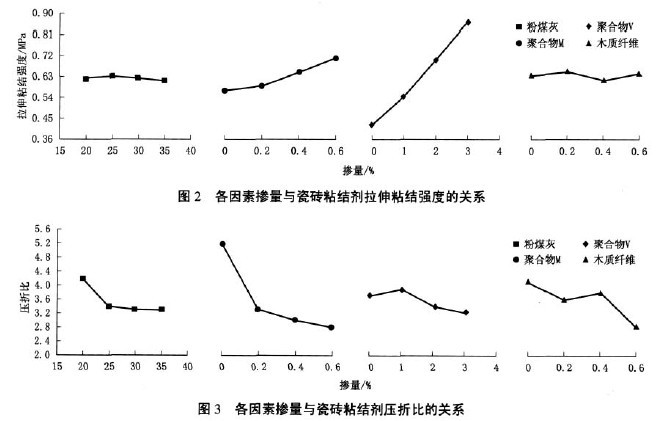 201109280006063654.jpg 各因素掺量与瓷砖粘结剂拉伸粘结强度的关系
