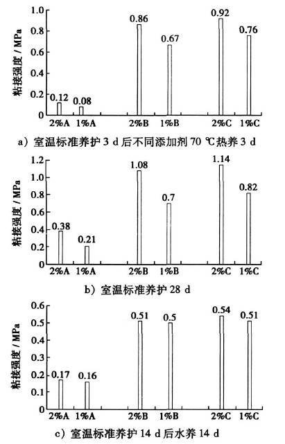 201109281241506457.jpg 养护条件及添加剂类型对瓷砖胶粘接性能的影响