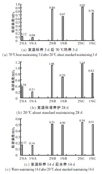 201109281248407723.jpg 养护条件及乳胶粉种类对瓷砖胶粘接性能的影响