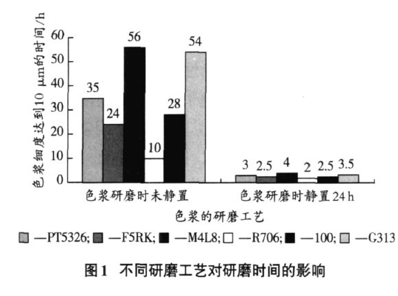 不同研磨工艺对研磨时间的影响