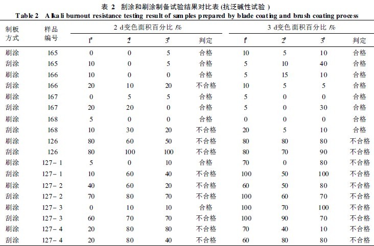 刮涂和刷涂制备试验结果对比表(抗泛碱性试验)