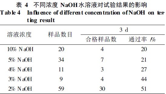 不同浓度NaOH水溶液对试验结果的影响