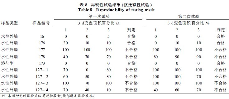 再现性试验结果( 抗泛碱性试验)