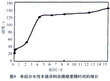 水性木器涂料涂膜硬度的研究与测定 水性木器涂料涂膜硬度的研究与测定
