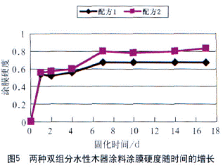 水性木器涂料涂膜硬度的研究与测定 水性木器涂料涂膜硬度的研究与测定