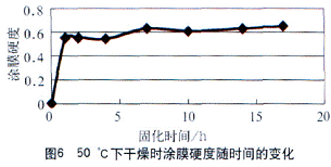 水性木器涂料涂膜硬度的研究与测定 水性木器涂料涂膜硬度的研究与测定
