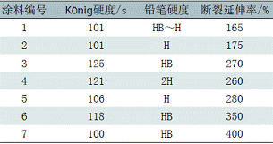 水性木器涂料涂膜硬度的研究与测定 表3不同的硬度测量法结果比较