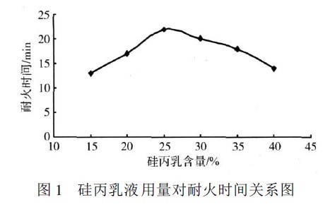 硅丙乳液用量对耐火时间关系图 