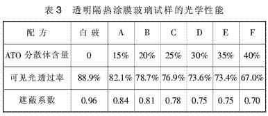 表3 透明隔热涂膜玻璃试样的光学性能