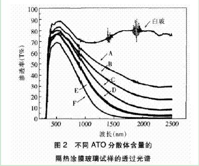 图2 不同ATO分散体含量的隔热涂膜玻璃试样的透过光谱