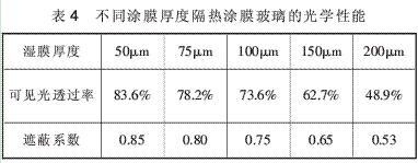 表4 不同涂膜厚度隔热涂膜玻璃的光学性能