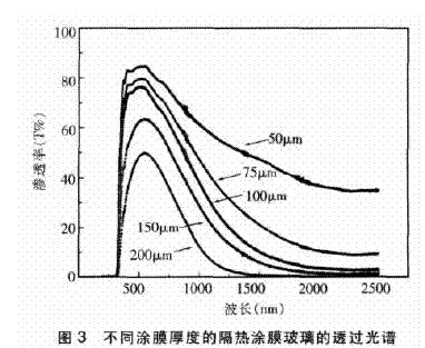 图3 不同涂膜厚度的隔热涂膜玻璃的透过光谱