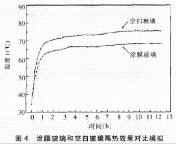 图4 涂膜玻璃和空白玻璃隔热效果对比模拟
